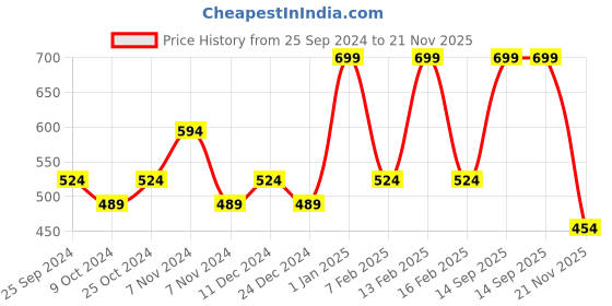 myntra.com Bubblegummers Girls Orange Slip-On Sneakers bubblegummers Price History Graph from 25 Sep 2024 to 21 Nov 2025
