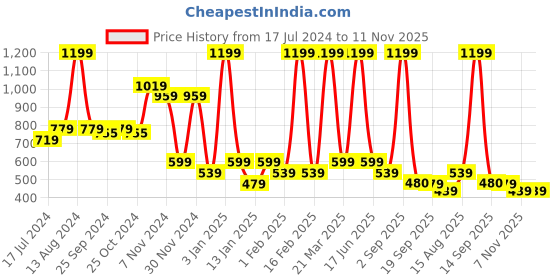 myntra.com Bubblegummers Girls Peach-Coloured Woven Design Slip-On Sneakers bubblegummers Price History Graph from 17 Jul 2024 to 10 Nov 2025