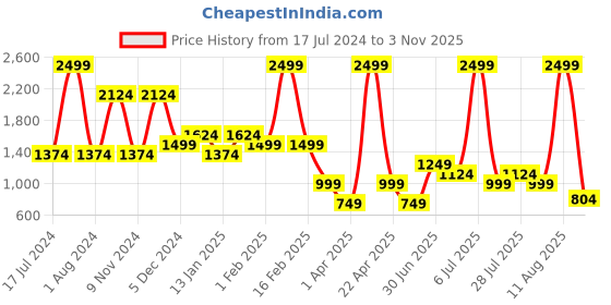 myntra.com Bubblegummers Girls Perforations Comfort Insole Basics Sneakers bubblegummers Price History Graph from 17 Jul 2024 to 3 Nov 2025