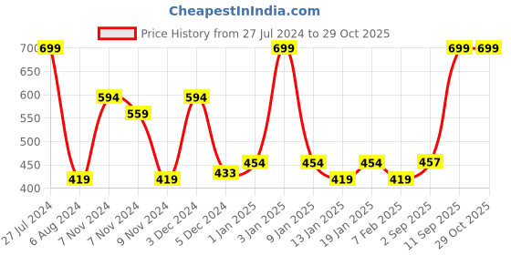 myntra.com Bubblegummers Girls Pink & Peach-Coloured Printed Clogs bubblegummers Price History Graph from 27 Jul 2024 to 29 Oct 2025