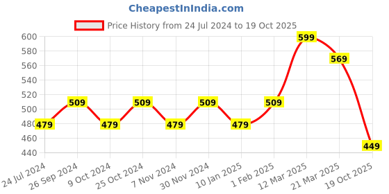 myntra.com Bubblegummers Girls Pink Slip-On Sneakers bubblegummers Price History Graph from 24 Jul 2024 to 19 Oct 2025