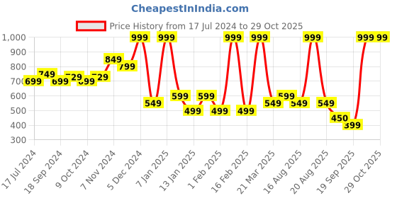myntra.com Bubblegummers Girls Pink Woven Design Sneakers bubblegummers Price History Graph from 17 Jul 2024 to 28 Oct 2025
