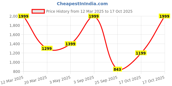 myntra.com Bubblegummers Girls Printed Velcro Sandals bubblegummers Price History Graph from 12 Mar 2025 to 17 Oct 2025