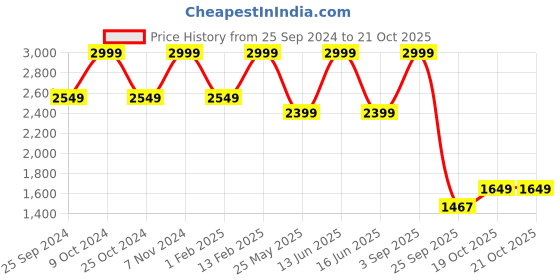 myntra.com Bubblegummers Girls PU Sneakers bubblegummers Price History Graph from 25 Sep 2024 to 21 Oct 2025
