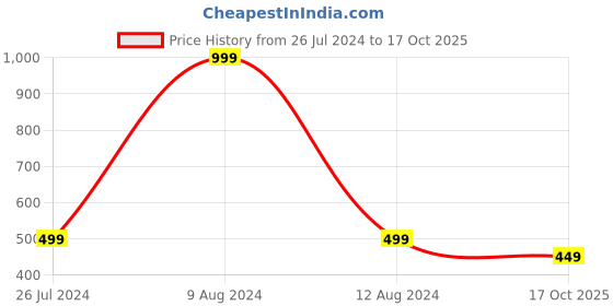 myntra.com Bubblegummers Girls Red & Grey Sports Sandals bubblegummers Price History Graph from 26 Jul 2024 to 17 Oct 2025