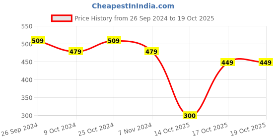 myntra.com Bubblegummers Girls Red & Navy Blue Woven Design Slip-On Sneakers bubblegummers Price History Graph from 26 Sep 2024 to 17 Oct 2025