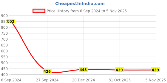 myntra.com Bubblegummers Girls Red Clogs bubblegummers Price History Graph from 6 Sep 2024 to 31 Oct 2025