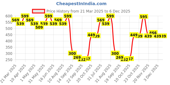myntra.com Bubblegummers Girls Red Printed Slip-On Sneakers bubblegummers Price History Graph from 21 Mar 2025 to 5 Dec 2025