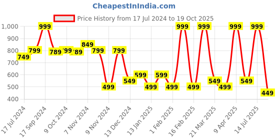 myntra.com Bubblegummers Girls Red Woven Design Slip-On Sneakers bubblegummers Price History Graph from 17 Jul 2024 to 19 Oct 2025