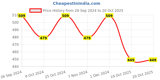 myntra.com Bubblegummers Girls Red Woven Design Slip-On Sneakers bubblegummers Price History Graph from 26 Sep 2024 to 19 Oct 2025