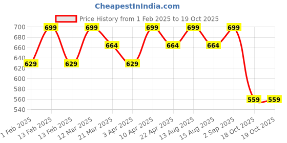 myntra.com disney Bubblegummers Girls Round Toe Frozen Ballerinas With Bows disney Price History Graph from 1 Feb 2025 to 19 Oct 2025