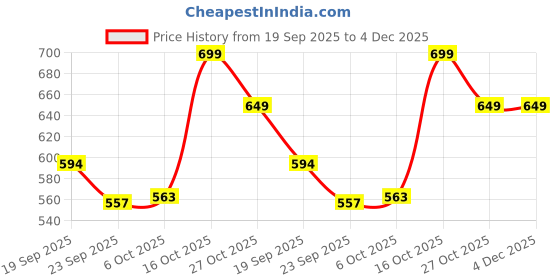 myntra.com Bubblegummers Girls Sling-Back Clogs bubblegummers Price History Graph from 19 Sep 2025 to 4 Dec 2025