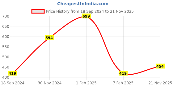 myntra.com Bubblegummers Grey Boys Comfort Sandals bubblegummers Price History Graph from 18 Sep 2024 to 21 Nov 2025
