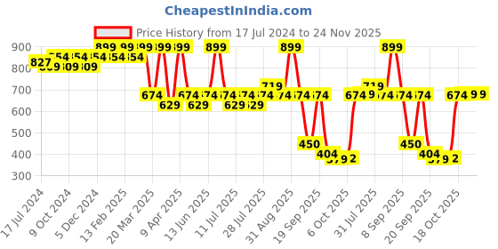 myntra.com Bubblegummers Kids Applique Detail Clogs bubblegummers Price History Graph from 17 Jul 2024 to 23 Nov 2025