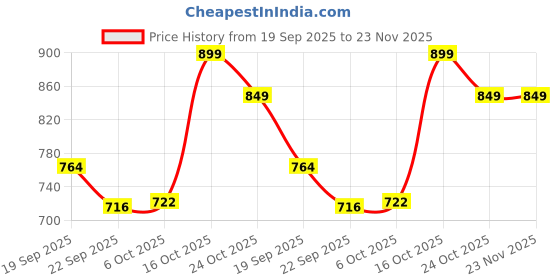 myntra.com Bubblegummers Kids Clogs bubblegummers Price History Graph from 19 Sep 2025 to 22 Nov 2025