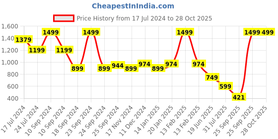 myntra.com Bubblegummers Kids Colourblocked Textile Sneakers With Velcro bubblegummers Price History Graph from 17 Jul 2024 to 28 Oct 2025