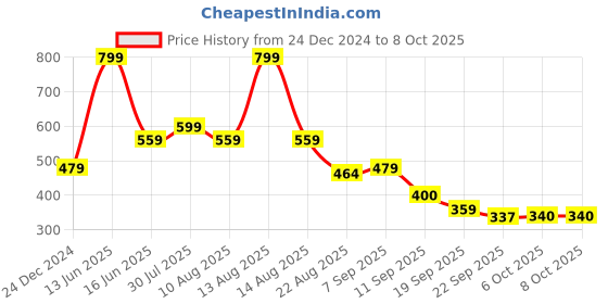 myntra.com Bubblegummers Kids Printed Slip-On Clogs bubblegummers Price History Graph from 24 Dec 2024 to 6 Oct 2025
