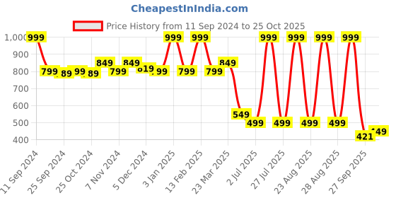 myntra.com Bubblegummers Kids Printed Velcro Sneakers bubblegummers Price History Graph from 11 Sep 2024 to 25 Oct 2025