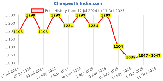 myntra.com Bubblegummers Kids PRISM Textured Sneakers bubblegummers Price History Graph from 17 Jul 2024 to 11 Oct 2025