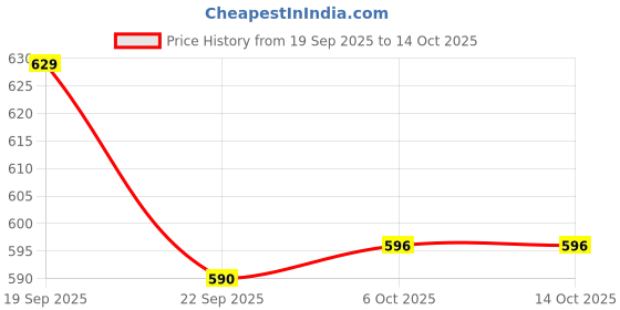 myntra.com Bubblegummers Kids Self-Designed Clogs bubblegummers Price History Graph from 19 Sep 2025 to 12 Oct 2025