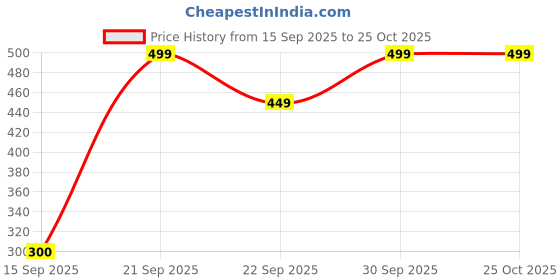 myntra.com Bubblegummers Kids Slip-On Comfort Sandals bubblegummers Price History Graph from 15 Sep 2025 to 25 Oct 2025