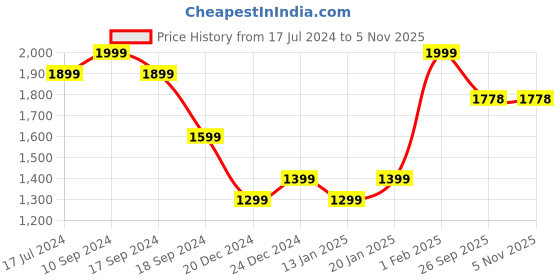 myntra.com Bubblegummers KIds Textured Comfort Insole Basics Sneakers With Velcro Closure bubblegummers Price History Graph from 17 Jul 2024 to 5 Nov 2025