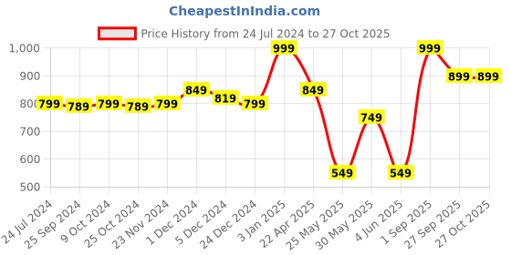 myntra.com Bubblegummers Kids Textured Velcro Sneakers bubblegummers Price History Graph from 24 Jul 2024 to 27 Oct 2025