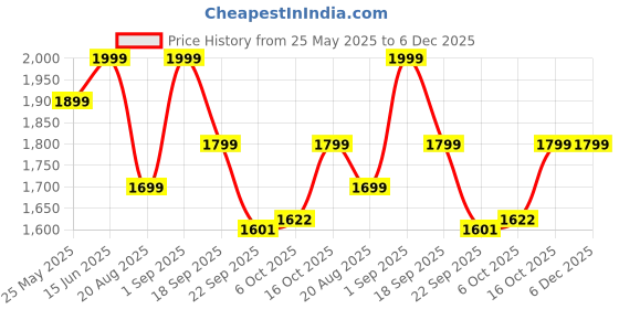myntra.com Bubblegummers Kids Woven Design Sneakers bubblegummers Price History Graph from 25 May 2025 to 6 Dec 2025