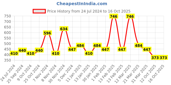 myntra.com Bubblegummers Pink Monkey Bubblegummers  Clogs bubblegummers Price History Graph from 24 Jul 2024 to 12 Oct 2025