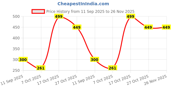 myntra.com Bubblegummers Unisex Kids Comfort Velcro Regular Sandals bubblegummers Price History Graph from 11 Sep 2025 to 25 Nov 2025