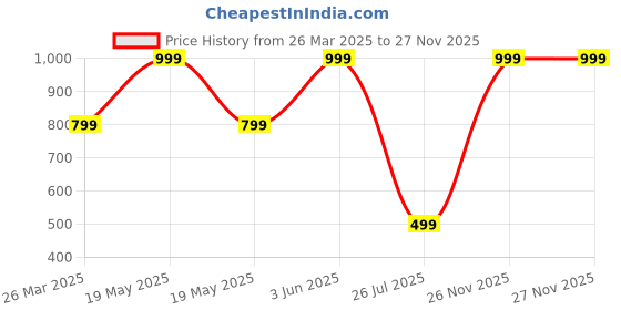 myntra.com Bucciato Private Limited Floral Print Fit & Flare Maxi Dress bucciato private limited Price History Graph from 26 Mar 2025 to 27 Nov 2025
