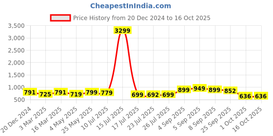 myntra.com BUCIK KRAASA Men Formal Slip-On Shoes bucik Price History Graph from 20 Dec 2024 to 16 Oct 2025