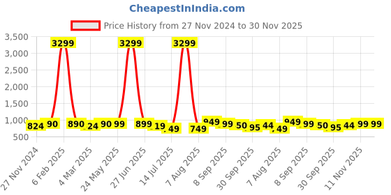 myntra.com BUCIK Men Casual Lightweight Loafers bucik Price History Graph from 27 Nov 2024 to 30 Nov 2025