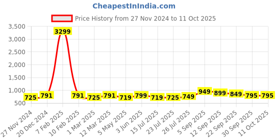myntra.com BUCIK Men Colourblocked Casual Thong Flip-Flops bucik Price History Graph from 27 Nov 2024 to 10 Oct 2025
