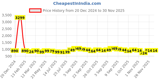 myntra.com BUCIK Men Colourblocked Round Toe Lace-Ups Casual Shoes bucik Price History Graph from 20 Dec 2024 to 30 Nov 2025