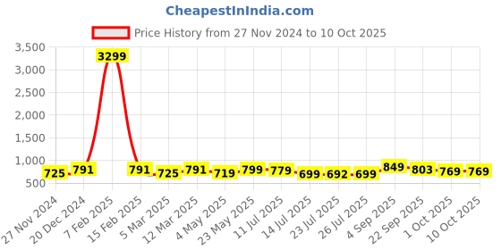 myntra.com BUCIK Men Comfort Sandals bucik Price History Graph from 27 Nov 2024 to 9 Oct 2025