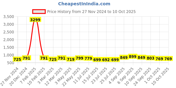 myntra.com BUCIK Men Comfort Sandals bucik Price History Graph from 27 Nov 2024 to 10 Oct 2025