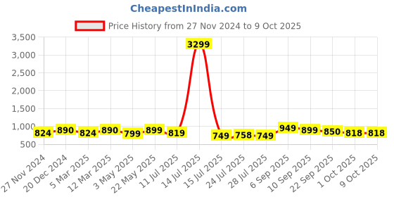 myntra.com BUCIK Men Comfort Sandals bucik Price History Graph from 27 Nov 2024 to 9 Oct 2025
