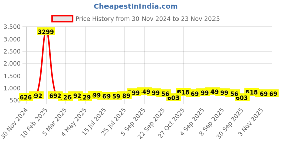 myntra.com BUCIK Men Comfort Sandals bucik Price History Graph from 30 Nov 2024 to 23 Nov 2025
