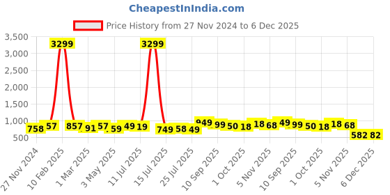 myntra.com BUCIK Men Comfort Sandals bucik Price History Graph from 27 Nov 2024 to 5 Dec 2025