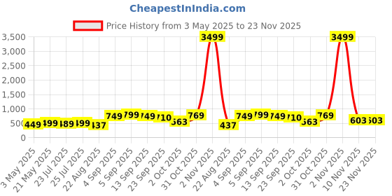 myntra.com BUCIK Men Comfort Sandals bucik Price History Graph from 3 May 2025 to 23 Nov 2025