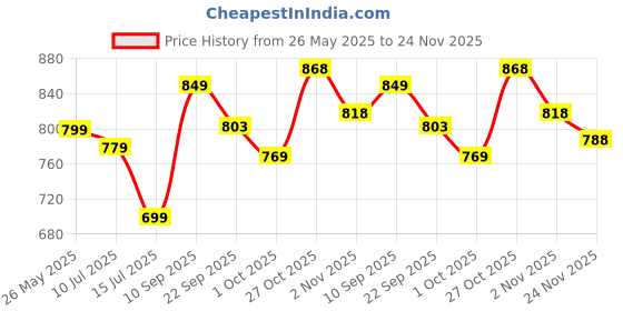 myntra.com BUCIK Men Comfort Sandals bucik Price History Graph from 26 May 2025 to 24 Nov 2025