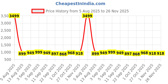 myntra.com BUCIK Men Comfort Sandals bucik Price History Graph from 5 Aug 2025 to 25 Nov 2025