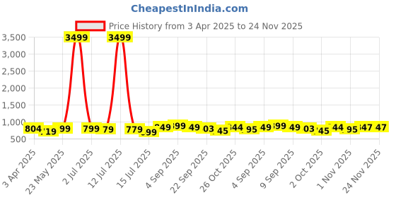 myntra.com BUCIK Men Everyday Lace-Ups Sneakers bucik Price History Graph from 3 Apr 2025 to 24 Nov 2025