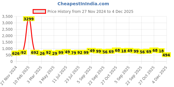 myntra.com BUCIK Men Fisherman Sandals bucik Price History Graph from 27 Nov 2024 to 4 Dec 2025
