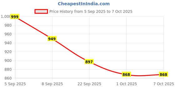 myntra.com BUCIK Men Fisherman Sandals with Velcro bucik Price History Graph from 5 Sep 2025 to 4 Oct 2025