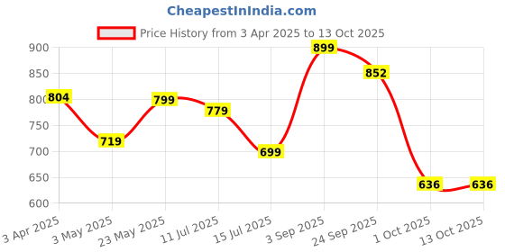myntra.com BUCIK Men Formal Derbys bucik Price History Graph from 3 Apr 2025 to 13 Oct 2025