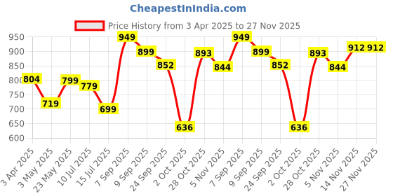 myntra.com BUCIK Men Formal Derbys bucik Price History Graph from 3 Apr 2025 to 26 Nov 2025