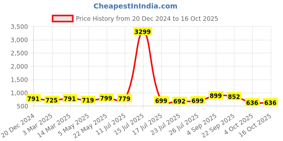 myntra.com BUCIK Men Formal Lace-Up Derby Shoes bucik Price History Graph from 20 Dec 2024 to 15 Oct 2025