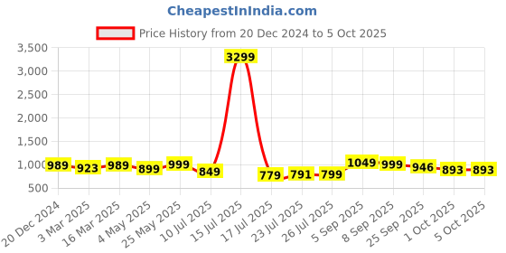 myntra.com BUCIK Men Formal Lace-Up Derbys bucik Price History Graph from 20 Dec 2024 to 4 Oct 2025